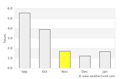 Sokołów Podlaski average rain in November