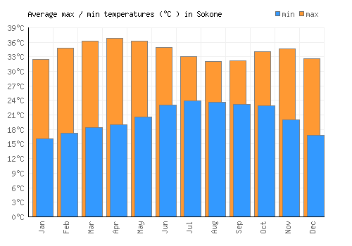 Sokone average minimum / maximum temperatures (Celsius)