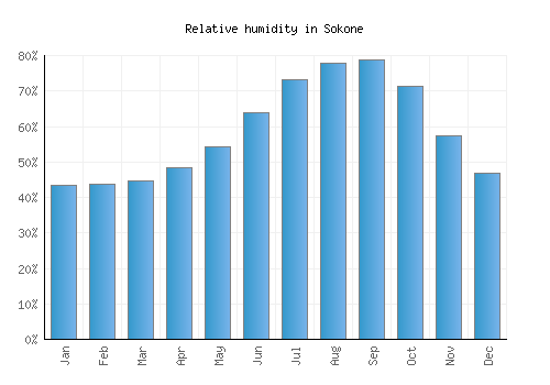 Sokone relative humidity averages