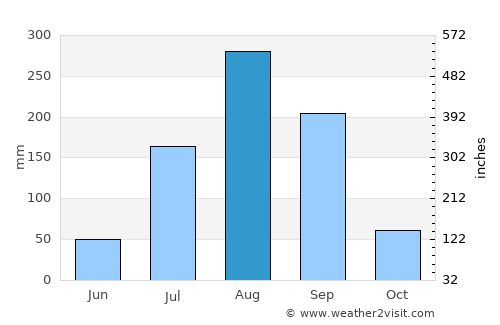 Sokone average rain in August