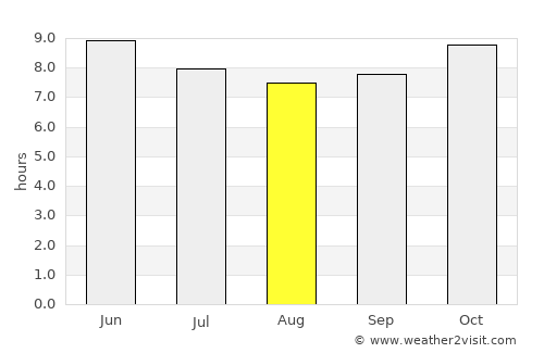 Sokone average rain in August