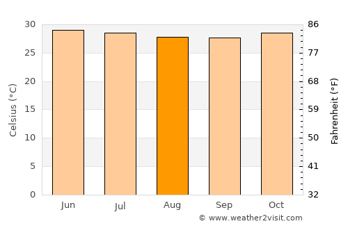 Sokone average temperature in August