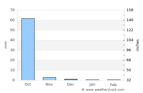 Sokone average rain in December