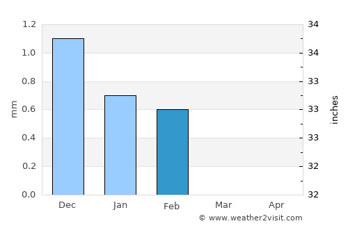 Sokone average rain in February