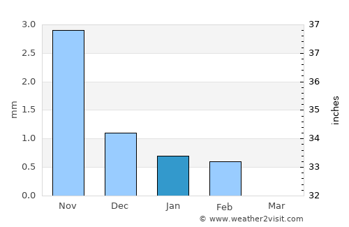 Sokone average rain in January