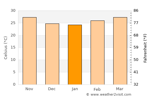 Sokone average temperature in January