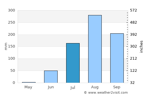 Sokone average rain in July
