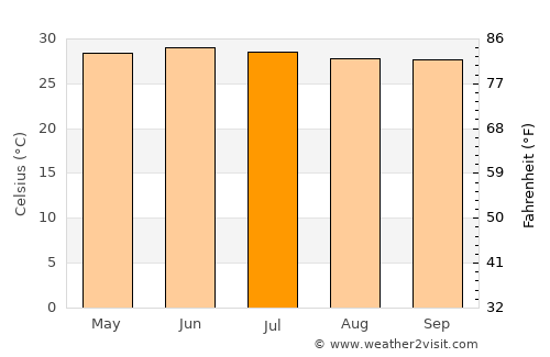 Sokone average temperature in July