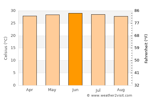 Sokone average temperature in June