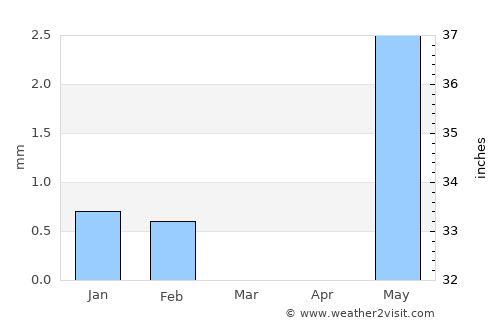 Sokone average rain in March