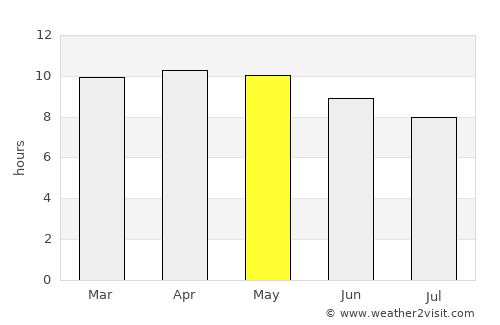 Sokone average rain in May