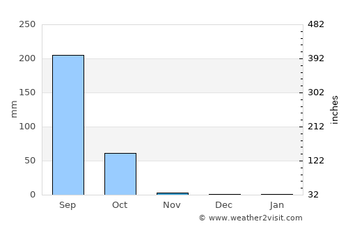 Sokone average rain in November