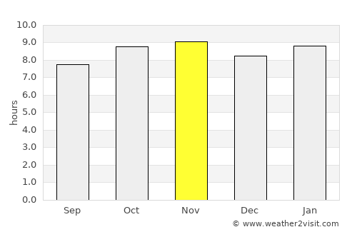 Sokone average rain in November