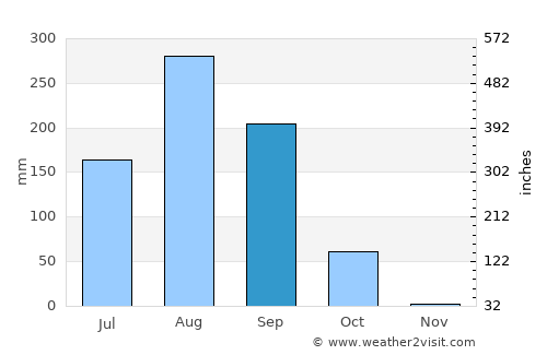 Sokone average rain in September