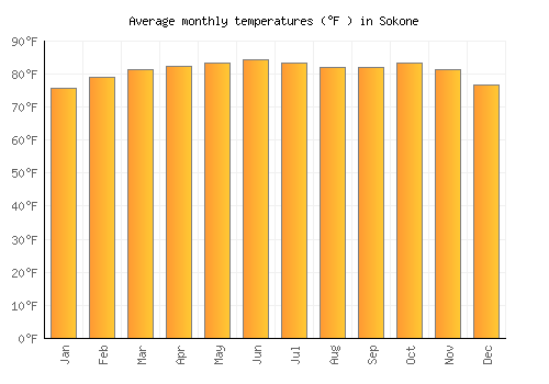 Sokone average temperature chart (Fahrenheit)