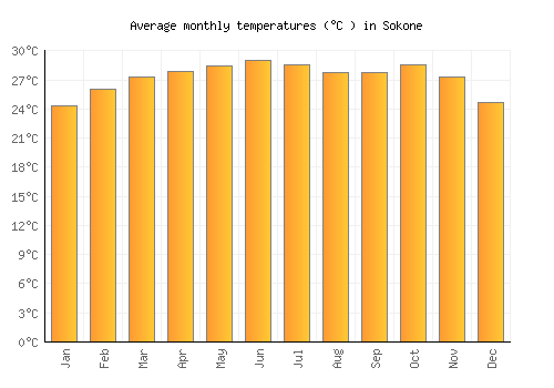 Sokone average temperature chart (Celsius)