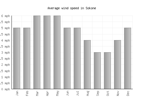 Sokone average winspeed by month (mph)