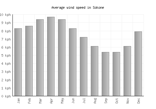Sokone average winspeed by month (km/h)