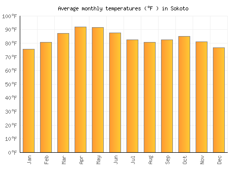 Sokoto average temperature chart (Fahrenheit)