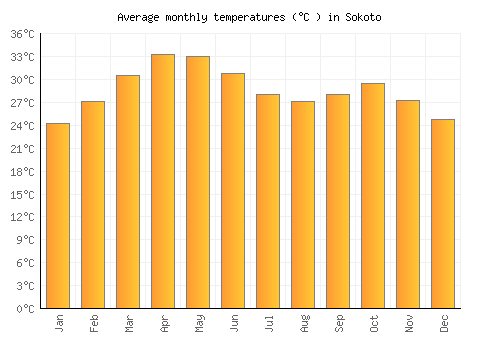 Sokoto average temperature chart (Celsius)