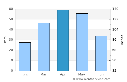 Sokuluk average rain in April