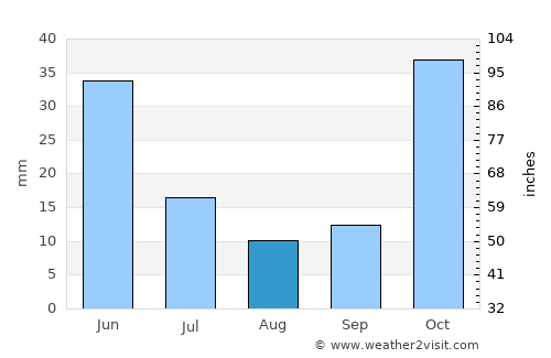 Sokuluk average rain in August