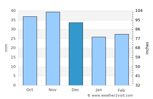 Sokuluk average rain in December
