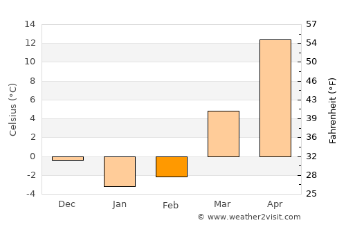 Sokuluk average temperature in February
