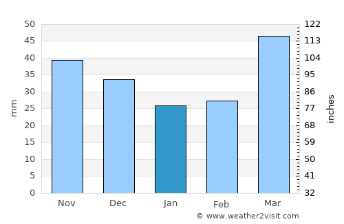 Sokuluk average rain in January
