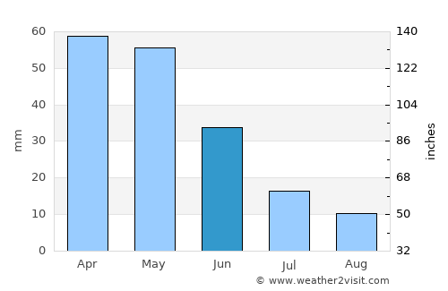 Sokuluk average rain in June