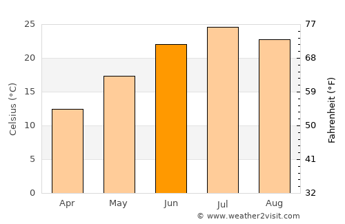 Sokuluk average temperature in June