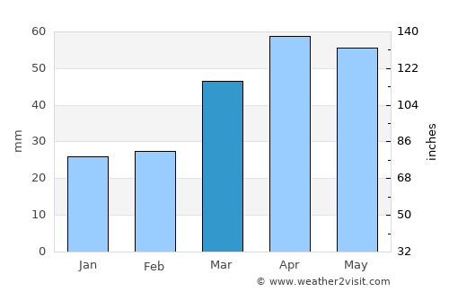 Sokuluk average rain in March