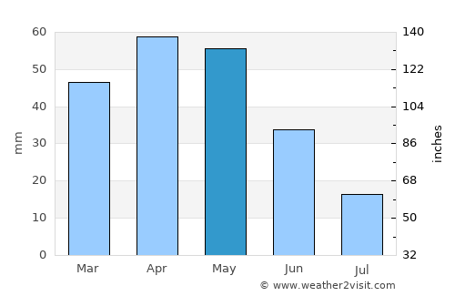 Sokuluk average rain in May