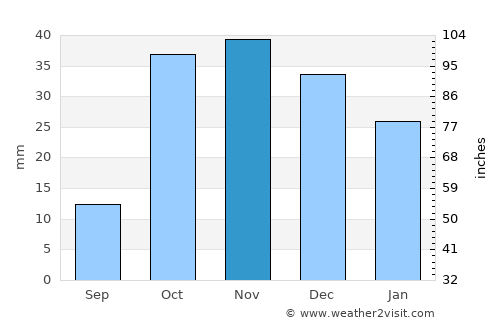 Sokuluk average rain in November