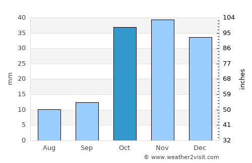 Sokuluk average rain in October
