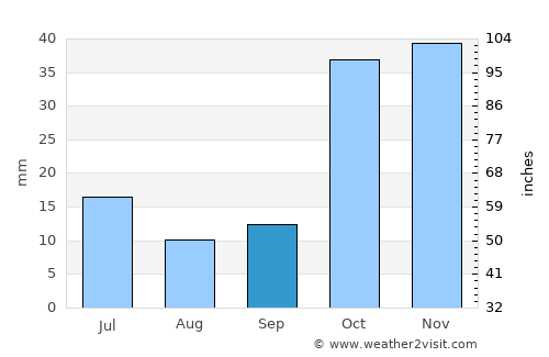 Sokuluk average rain in September