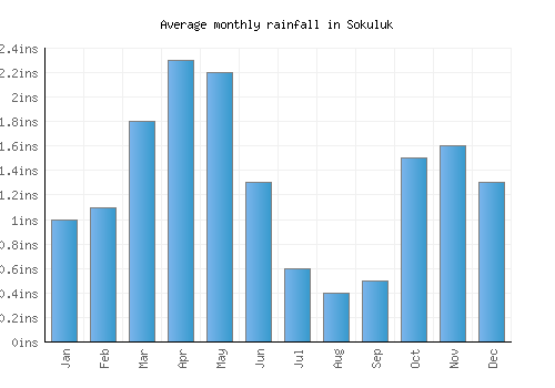 Sokuluk monthly rainfall chart (inches)