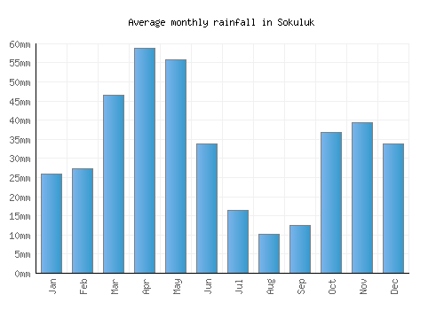 Sokuluk monthly rainfall chart (mm)