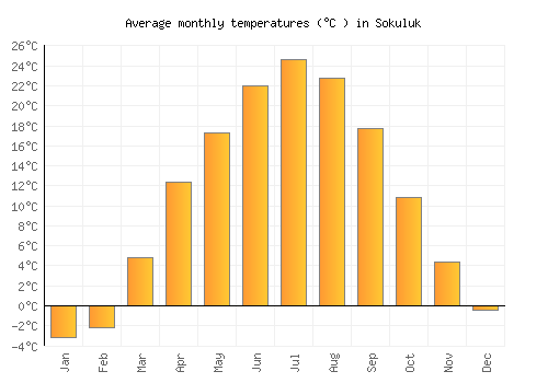 Sokuluk average temperature chart (Celsius)