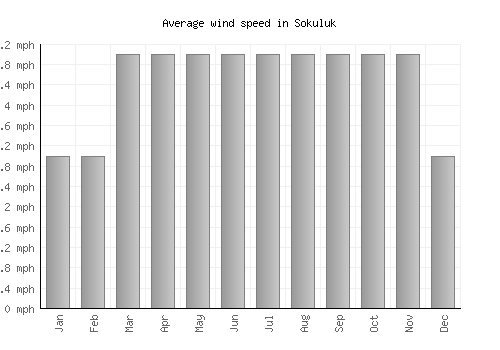 Sokuluk average winspeed by month (mph)