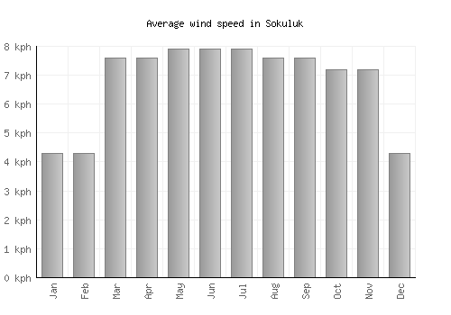 Sokuluk average winspeed by month (km/h)