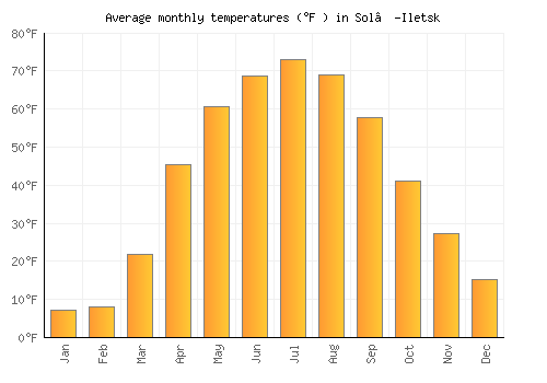 Sol’-Iletsk average temperature chart (Fahrenheit)
