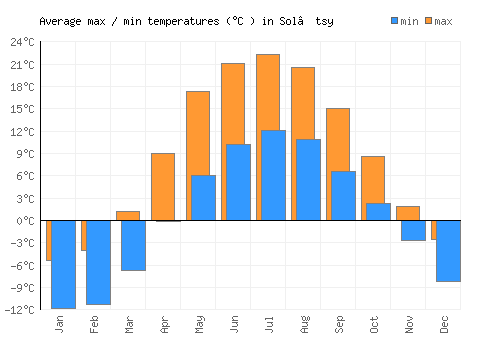 Sol’tsy average minimum / maximum temperatures (Celsius)