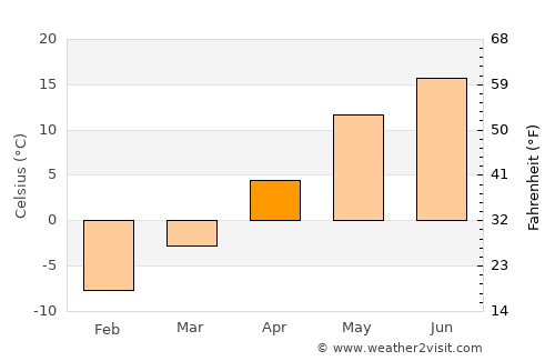 Sol’tsy average temperature in April