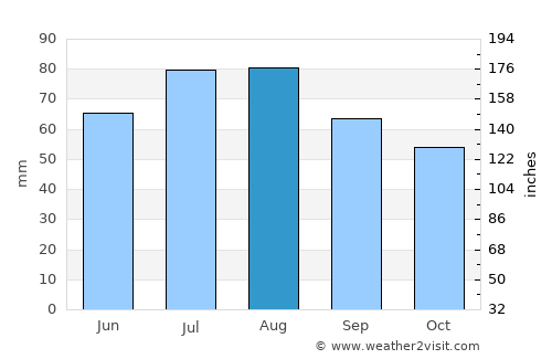 Sol’tsy average rain in August