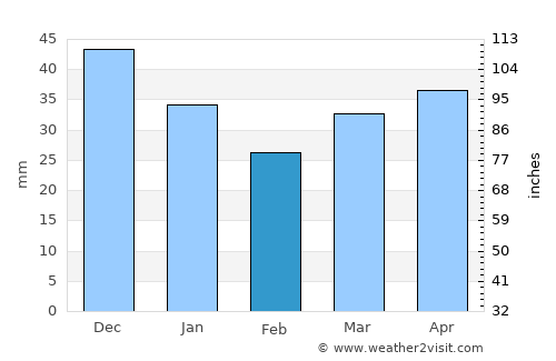 Sol’tsy average rain in February