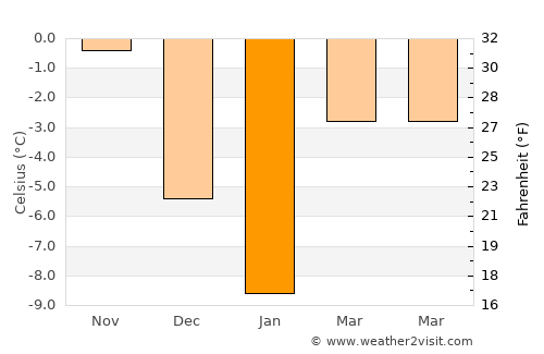 Sol’tsy average temperature in January