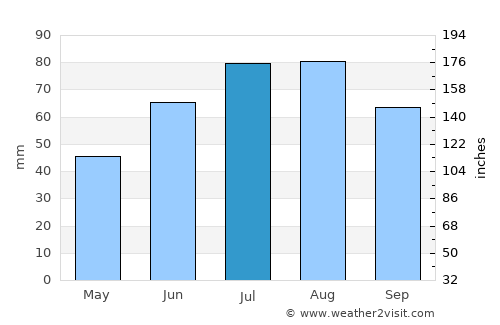 Sol’tsy average rain in July