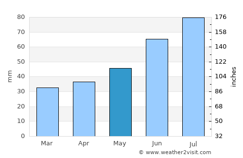 Sol’tsy average rain in May