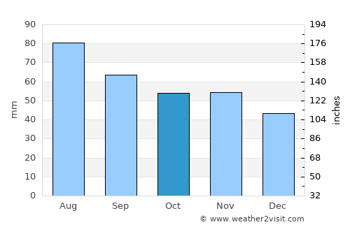 Sol’tsy average rain in October